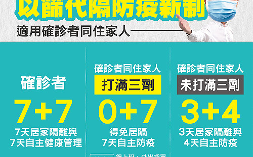 嘉縣＋554、嘉市＋336！因應「0＋7」嘉縣提供3支快篩試劑
