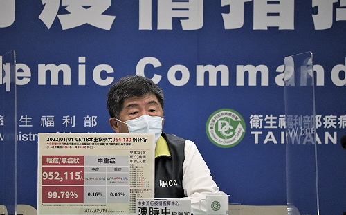快訊》破9萬！本土90331例 境外47例 陳時中：死亡增加59例