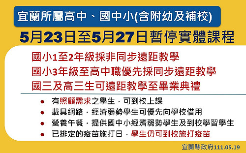 宜蘭今＋2144！學生染疫破15％ 全縣下週遠距教學
