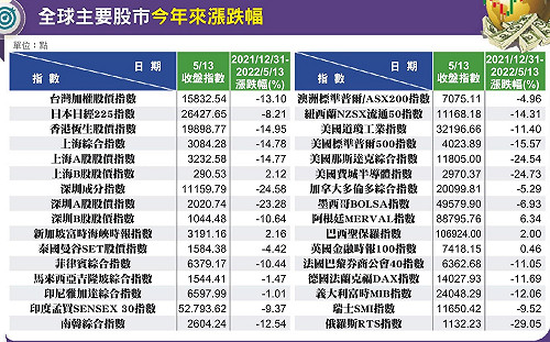 全球資產大縮水 聯準會升息抗通膨 謝金河警惕：溫水煮青蛙 發現痛就來不及了