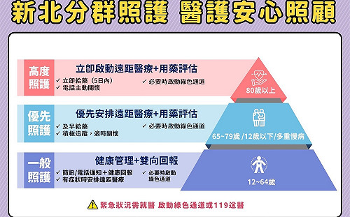 快訊》新北＋23704 侯友宜：啟動分三級照顧 80歲以上高度照護