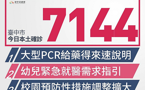 台中市本土個案新增7144例 公幼23日起停課5天