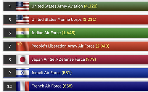 中國輸給印度？！2022「全球空軍實力」排名 環球時報嗆：自嗨