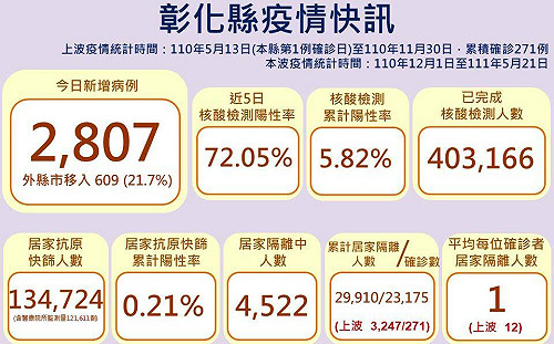 彰化＋2807！避免資訊傳達有誤 衛生局：設居家照護團隊查詢網