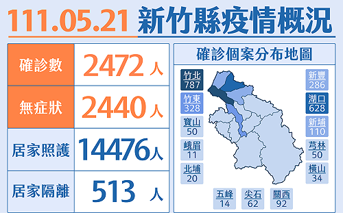 竹縣＋2472！ 5歲以上兒童BNT疫苗「25日開打」