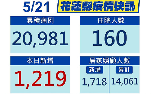 花蓮＋1219！血庫告急 徐榛蔚出招「捐血送快篩」