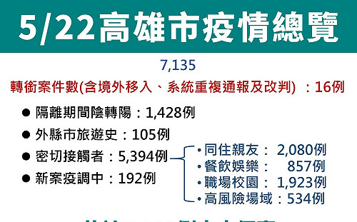 高雄新增7119例  50歲以上占比近三分之一