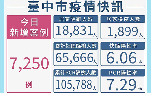 台中市新增7250例本土個案 成人BNT疫苗開放預約施打