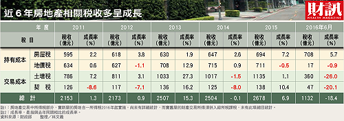 失控的房屋稅！豪宅族、都更族、租屋族無一倖免