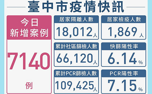 台中本土個案新增7140例 血氧機回收率仍低