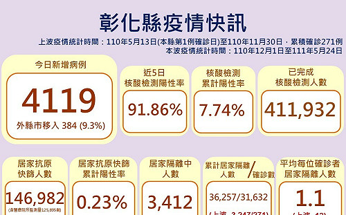 彰化今增4119例！「幼童BNT快打隊」明前進校園