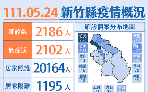 竹縣＋2186！96%無症狀  三分之一患者都在竹北市