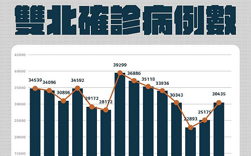 快訊》評估台北市洪峰已過 柯文哲：但高原期要維持多久不曉得
