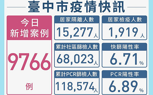 台中疫情超北追高逼近桃園 新增本土個案9766例
