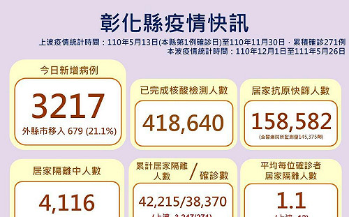 彰化縣＋3217！4116人隔離中 「停課不停學」再延一週