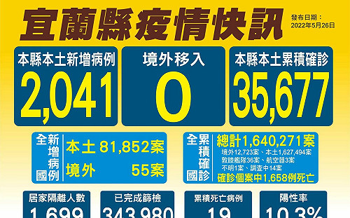 宜蘭今＋2041！新增3死亡個案 2人已打3劑疫苗