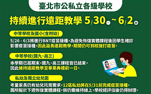 快訊》北市中小學、附幼下週繼續遠距教學 幼兒園恢復實體