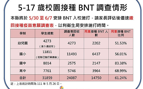 遠距上課竟沒幫助？花蓮今＋1291  縣府：線上教學對染疫比例無顯著影響