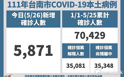 台南增5,871本土確診個案  下周續停實體課程採線上教學