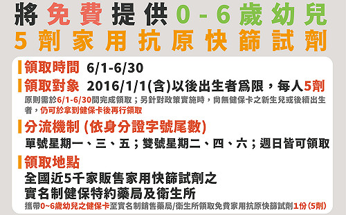 一圖看懂！0-6歲免費家用抗原快篩試劑這樣領