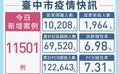 台中新增本土個案單日破萬 2至6歲兒童可獲7快篩試劑