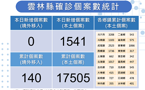 雲林＋1541「創新高」！ 9成快篩陽性確診 兒童疫苗施打無不良反應