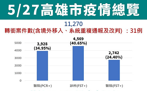 高雄新增1萬1239例創新高 快篩陽、PCR比例約為2：1