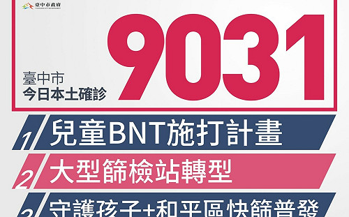 台中新增9031例本土個案 快篩陽確診佔77.18%