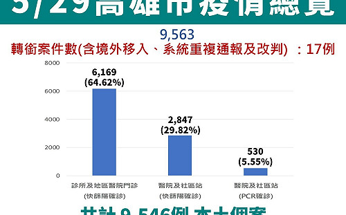 高雄新增9546例  國小6/1開始校園疫苗接種