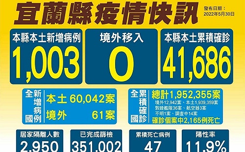 宜蘭＋1003！ 6人死亡 疫苗施打服務持續提供