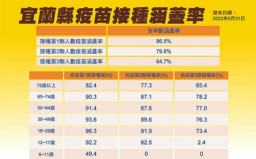 宜蘭今＋1649！新增4人死亡 一半已完整接種3劑疫苗