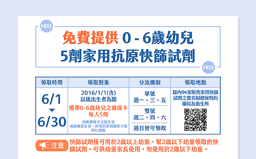 竹縣＋2064！0-6歲、低收等弱勢發5劑快篩