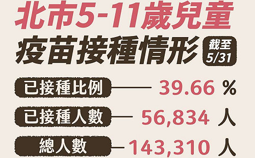 北市疫苗覆蓋率估可達52.6% 柯文哲：算高  歐美國家都沒超過50%