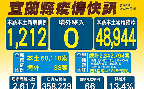 宜蘭新增1212人確診、6人死亡 累計縣內死亡病例66個案