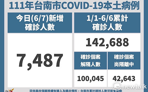 台南增7,487名確診個案  黃偉哲週五前宣布下週是否恢復實體課程