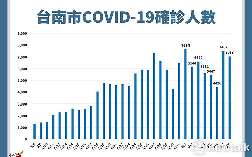 台南增7,053例本土個案  黃偉哲提醒家長把握最後一天校園接種