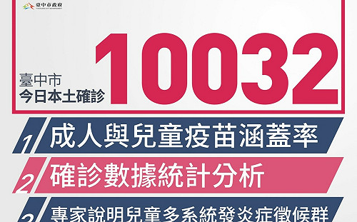 北高降下去、台中升上來 本土確診全國唯一破萬