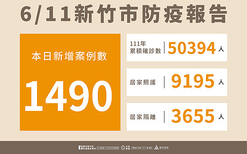 新竹市＋1490  市府提醒:確診兒童出現6大症狀應立即送醫