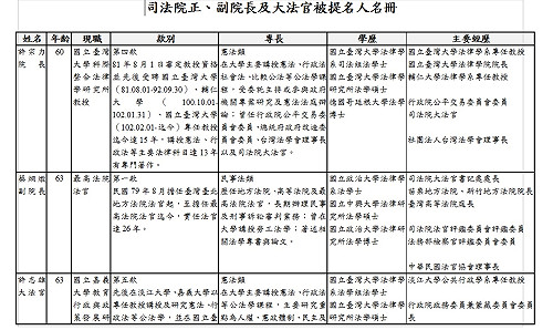 陳建仁：許宗力和蔡炯燉是堅強組合