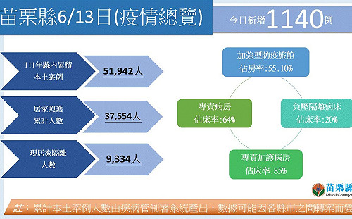 苗縣＋1140  籲注意「多系統發炎症候群」症狀 快篩陽優先視訊診療