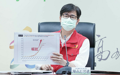 高雄新增7178例  0-4歲盛行率達14.3%