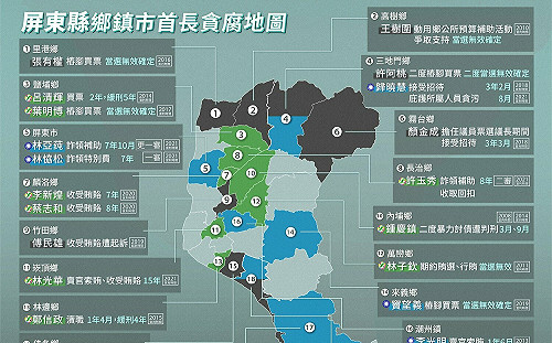 藍提名涉貪前市長林協松再次參選 黃國昌痛批 : 讓屏東淪為貪腐集團的天下