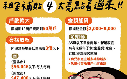 中央擴大租金補貼！ 竹市將增至2千戶受惠 「7/1開放線上申請」