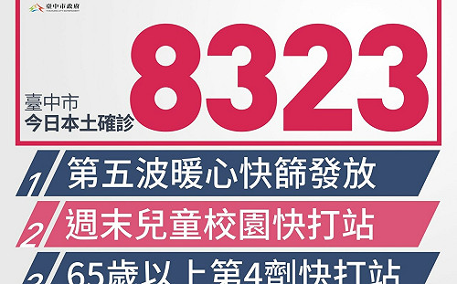 台中市新增8323例本土確診 第五波快篩試劑6月20日起發放