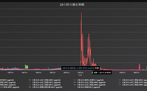 新北Smart air空品監測平台 運用智慧科技揪空污