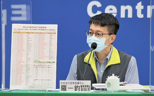 新增415例中重症  1歲男嬰「哮吼重症」！羅一鈞：已移除呼吸器