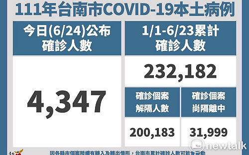 南市增4347名本土確診  開設COVID-19確診康復者整合門診