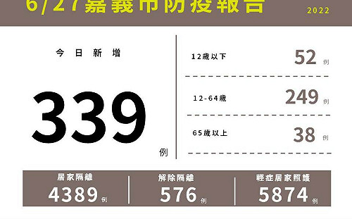 嘉縣＋602、嘉市＋339！疫情明顯趨緩