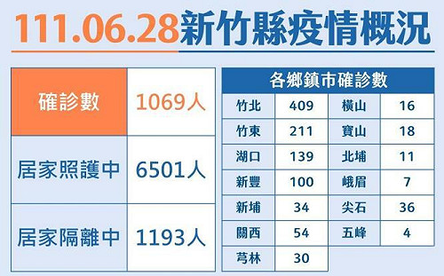 新竹縣今＋1069！肺炎暴增逾5成  日本腦炎悄然而至