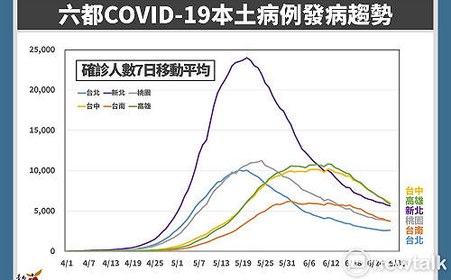 台南增3363名COVID-19本土確診  增幅緩降維持現行防疫措施